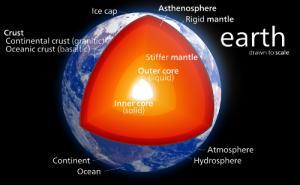 Facts about Layers of the Earth